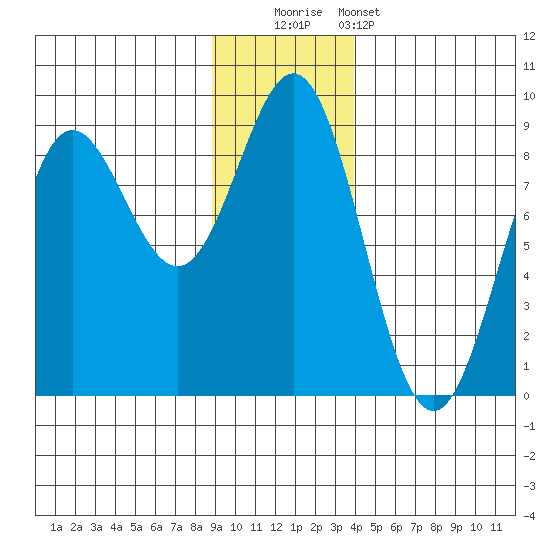 Wingham Island tide chart for Friday, November 21, 2025