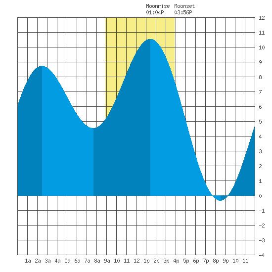 Wingham Island tide chart for Saturday, November 22, 2025