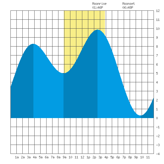 Wingham Island tide chart for Monday, November 24, 2025