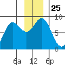 Wingham Island tide chart for Tuesday, November 25, 2025
