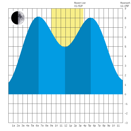 Wingham Island tide chart for Thursday, November 27, 2025