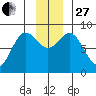 Wingham Island tide chart for Thursday, November 27, 2025