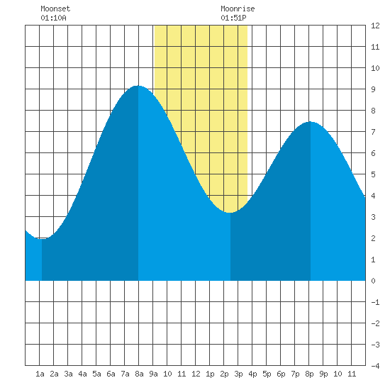 Wingham Island tide chart for Saturday, November 29, 2025