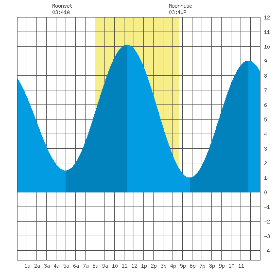 Wingham Island tide chart for Sunday, November 2, 2025