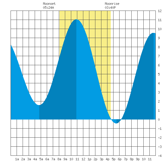 Wingham Island tide chart for Monday, November 3, 2025