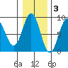 Wingham Island tide chart for Monday, November 3, 2025