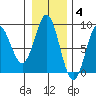 Wingham Island tide chart for Tuesday, November 4, 2025