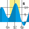 Wingham Island tide chart for Thursday, November 6, 2025