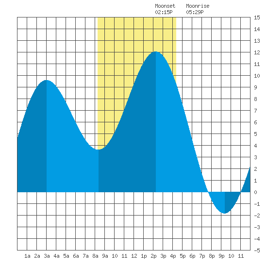 Wingham Island tide chart for Saturday, November 8, 2025