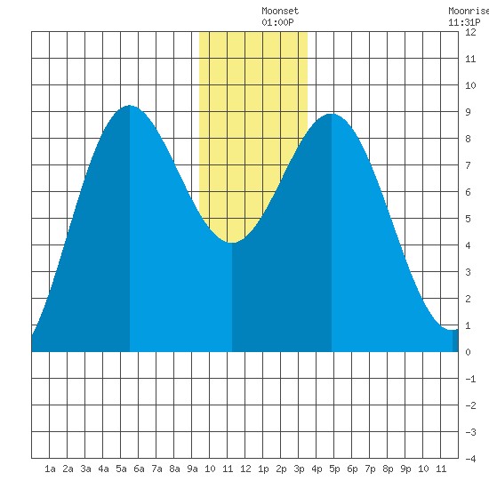 Wingham Island tide chart for Wednesday, December 10, 2025