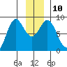 Wingham Island tide chart for Wednesday, December 10, 2025