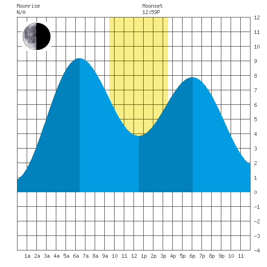 Wingham Island tide chart for Thursday, December 11, 2025