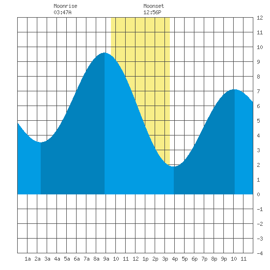 Wingham Island tide chart for Sunday, December 14, 2025