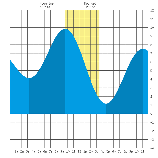 Wingham Island tide chart for Monday, December 15, 2025