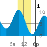 Wingham Island tide chart for Monday, December 1, 2025