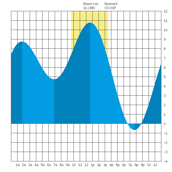 Wingham Island tide chart for Saturday, December 20, 2025
