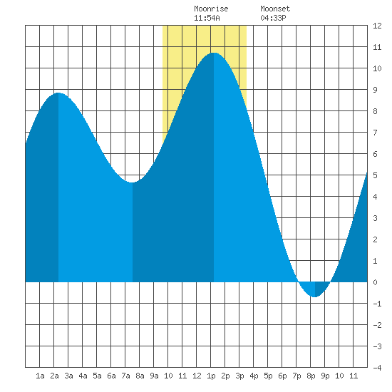 Wingham Island tide chart for Sunday, December 21, 2025