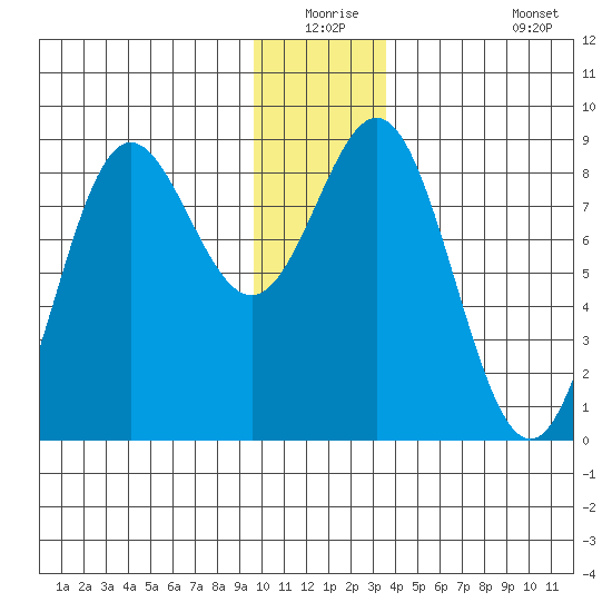 Wingham Island tide chart for Wednesday, December 24, 2025