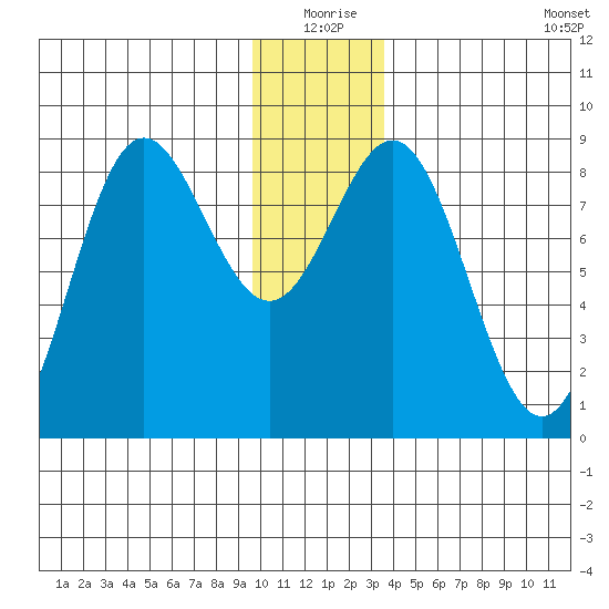 Wingham Island tide chart for Thursday, December 25, 2025