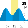 Wingham Island tide chart for Thursday, December 25, 2025