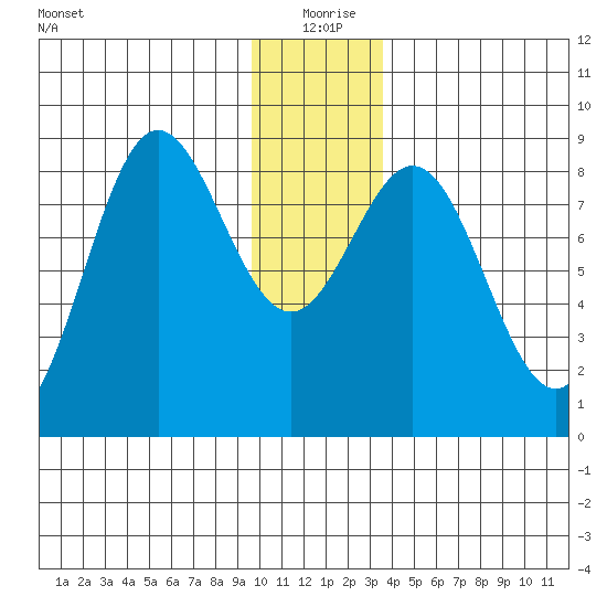 Wingham Island tide chart for Friday, December 26, 2025