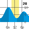 Wingham Island tide chart for Sunday, December 28, 2025