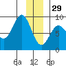 Wingham Island tide chart for Monday, December 29, 2025