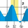 Wingham Island tide chart for Tuesday, December 2, 2025