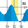 Wingham Island tide chart for Wednesday, December 31, 2025