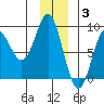Wingham Island tide chart for Wednesday, December 3, 2025