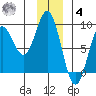 Wingham Island tide chart for Thursday, December 4, 2025