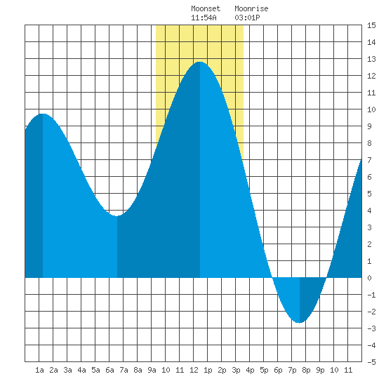 Wingham Island tide chart for Friday, December 5, 2025