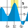 Wingham Island tide chart for Friday, December 5, 2025