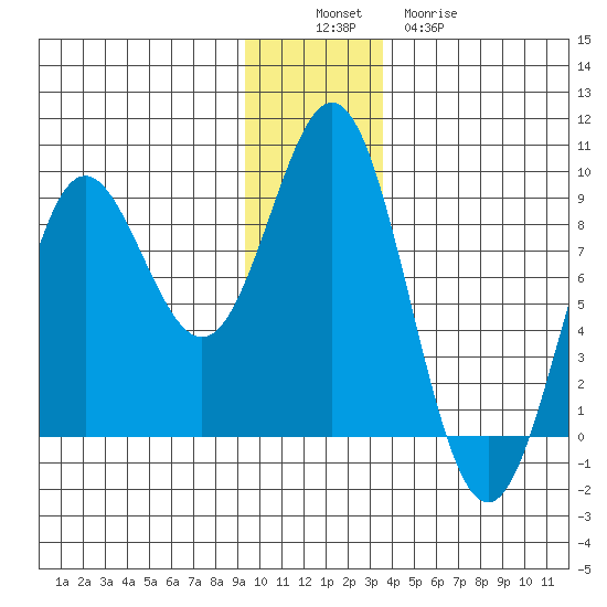 Wingham Island tide chart for Saturday, December 6, 2025