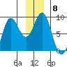 Wingham Island tide chart for Monday, December 8, 2025