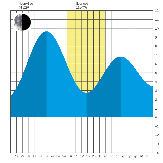 Wingham Island tide chart for Saturday, January 10, 2026