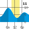 Wingham Island tide chart for Sunday, January 11, 2026