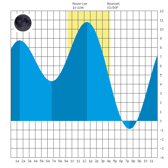 Wingham Island tide chart for Sunday, January 18, 2026