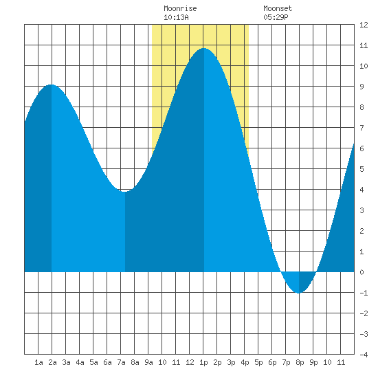 Wingham Island tide chart for Monday, January 19, 2026