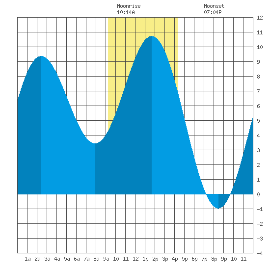 Wingham Island tide chart for Tuesday, January 20, 2026