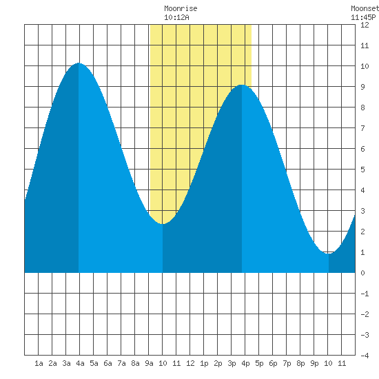 Wingham Island tide chart for Friday, January 23, 2026