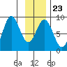 Wingham Island tide chart for Friday, January 23, 2026