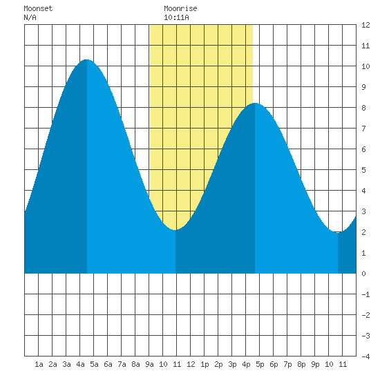 Wingham Island tide chart for Saturday, January 24, 2026