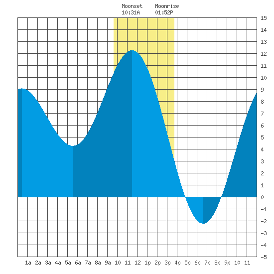 Wingham Island tide chart for Friday, January 2, 2026