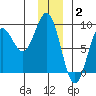 Wingham Island tide chart for Friday, January 2, 2026