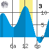 Wingham Island tide chart for Saturday, January 3, 2026