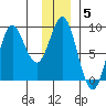 Wingham Island tide chart for Monday, January 5, 2026