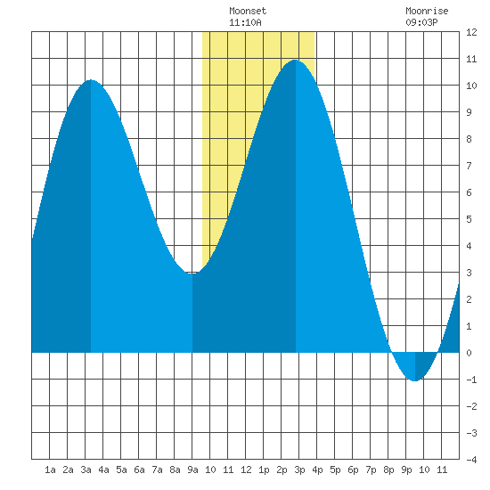 Wingham Island tide chart for Tuesday, January 6, 2026