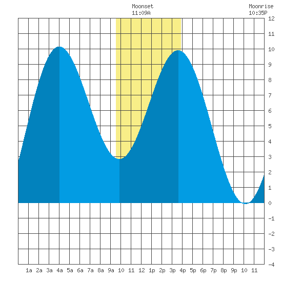 Wingham Island tide chart for Wednesday, January 7, 2026
