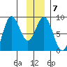 Wingham Island tide chart for Wednesday, January 7, 2026